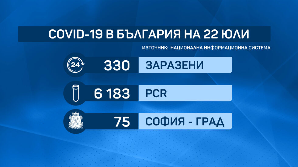 330 нови случая на COVID-19 у нас, 8 са починали