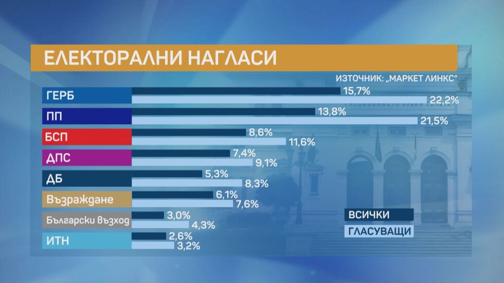 „Маркет линкс“: При избори наесен – ИТН ще бъдат заместени от „Български възход“ 