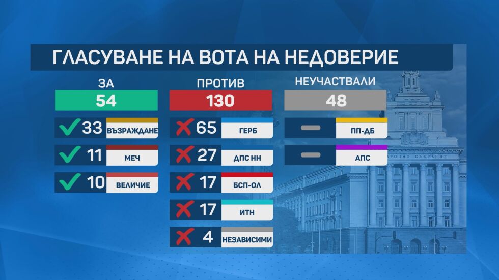 Кабинетът „Желязков“ оцеля в трети вот на недоверие 