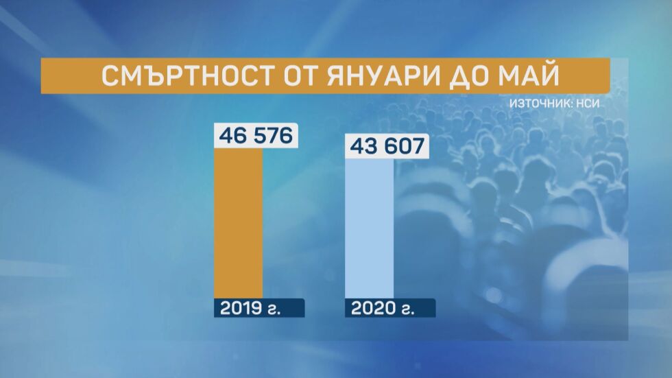 НСИ: Рекордно ниска смъртност през 2020 г. в сравнение с последните пет години