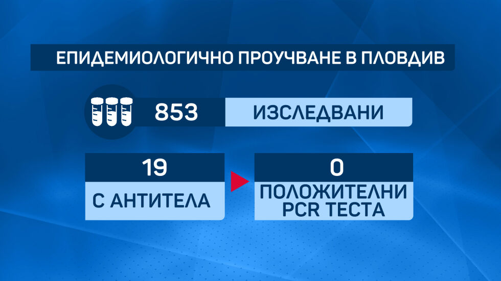 Масовото проучване в Пловдив: Само 2% от населението се е срещало с COVID-19