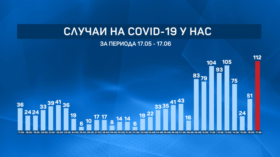 COVID-19 рекорд: От щаба обясниха пика с открити нови огнища 