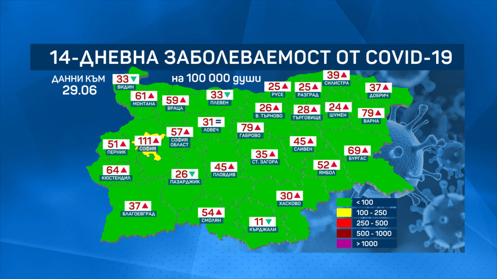 Продължава да се повишава броят на заболелите от COVID-19 у нас