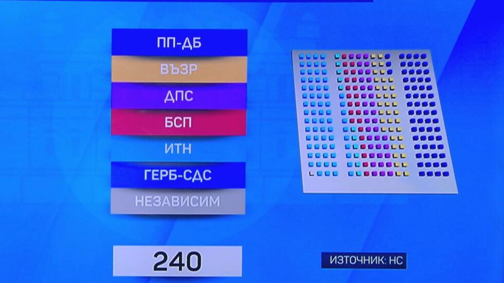 Парламентарен калкулатор: Има ли необходимата подкрепа проектокабинетът „Денков – Габриел“?