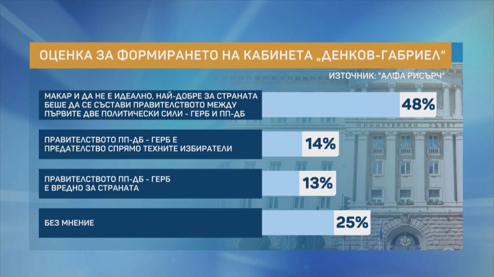 „Алфа Рисърч“: 48% от българите искат правителството да остане, макар то да не е идеално
