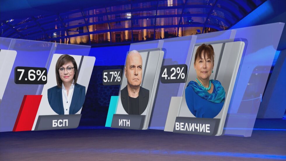 Паралелно преброяване: ДПС изпревари ПП-ДБ, „Величие“ влиза в парламента
