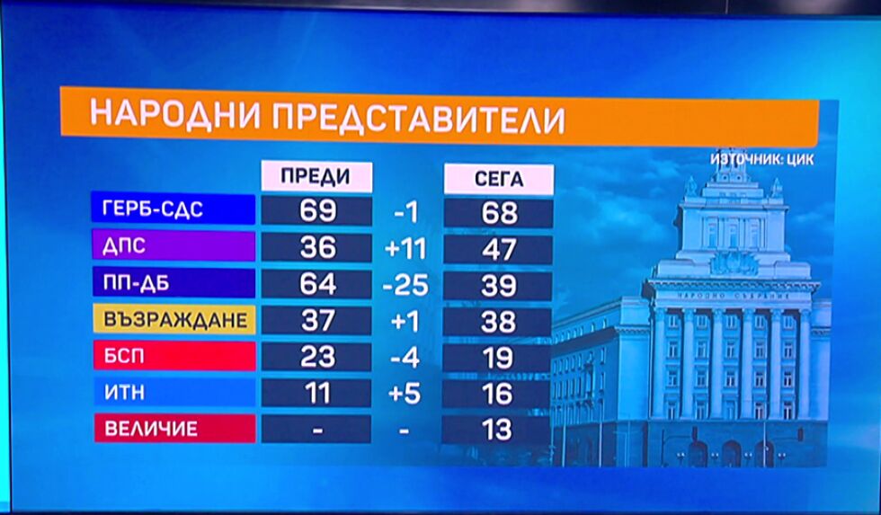 Като във футбола – 4:2:1: Колко спечелиха и колко загубиха партиите в новия парламент?