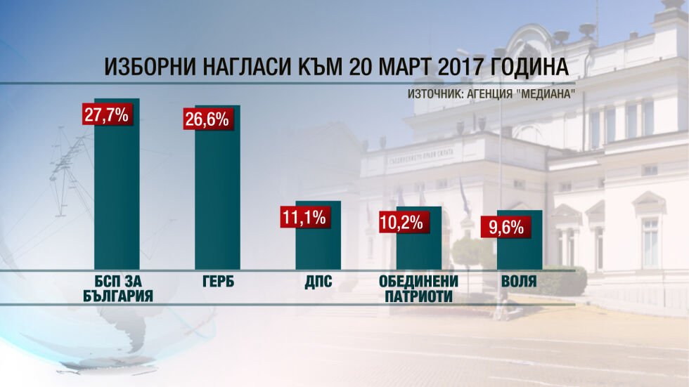 Пет дни преди вота БСП води пред ГЕРБ с 1%, отчита "Медиана"