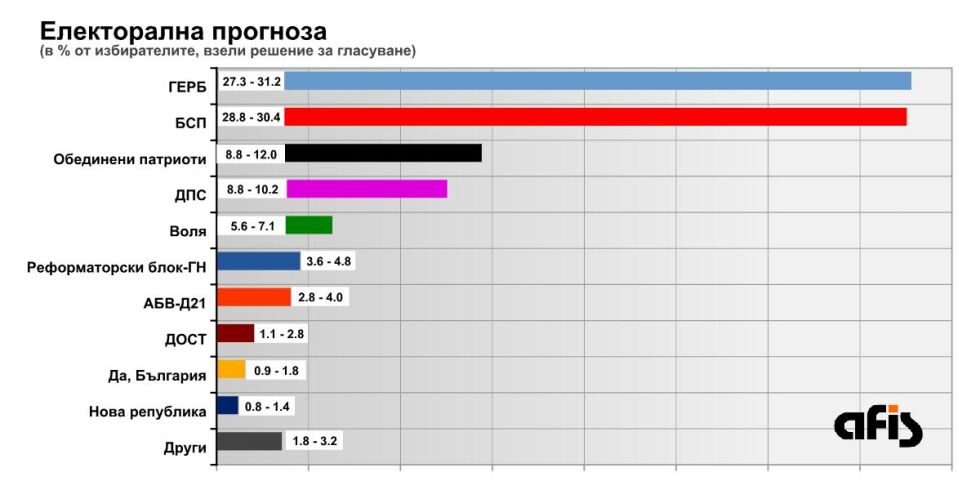 „Афис”: Пет формации със сигурност влизат в НС, две са на кантар