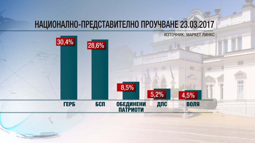 „Маркет линкс”: Пет партии влизат в следващия парламент