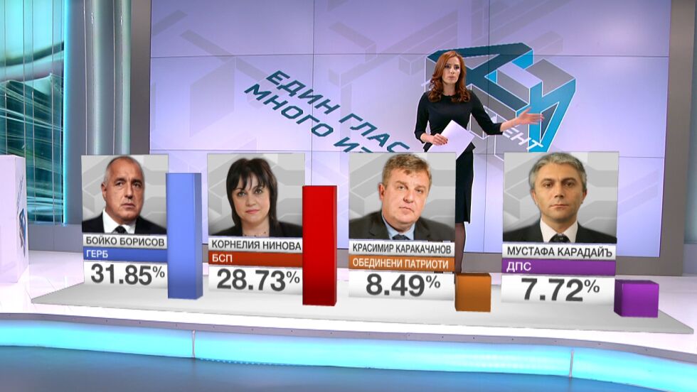 Първи прогнозни резултати: ГЕРБ – 32%, БСП – 29%