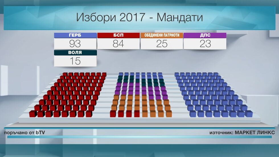 Как ще изглежда парламентът с пет или осем партии
