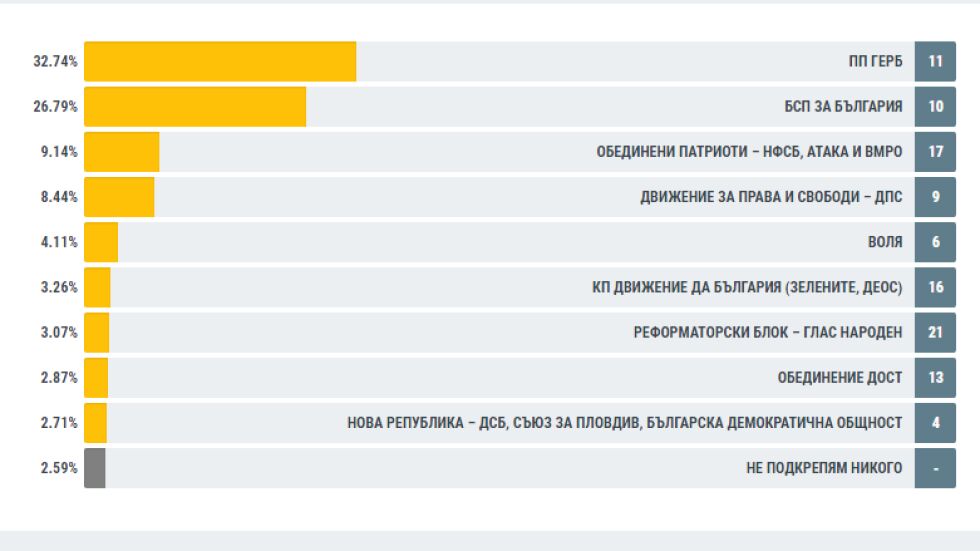 При близо 80% обработени резултати: ГЕРБ – 32,74%, БСП – 26,79%, ОП – 9,14%, ДПС – 8,44%, „Воля” – 4,11%