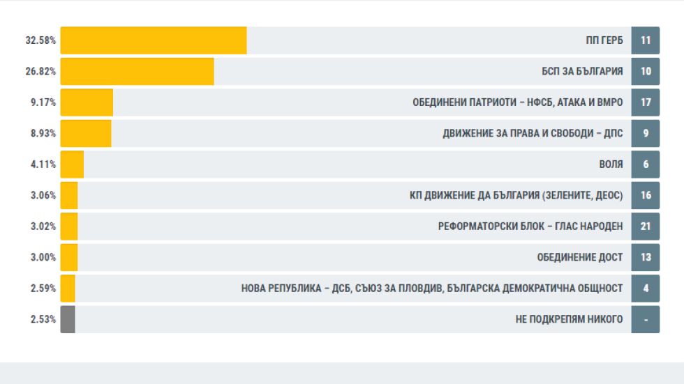 При 90% обработени протоколи: ГЕРБ е първа, пет формации влизат в парламента
