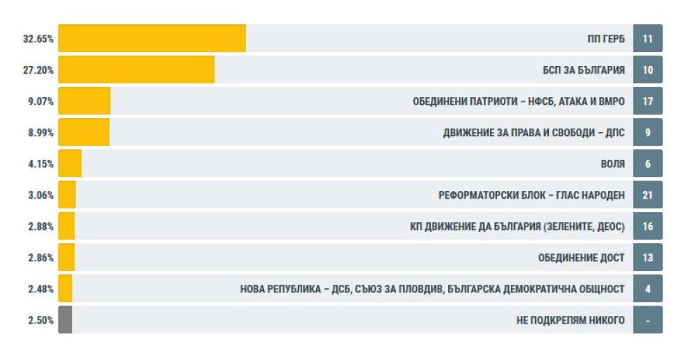 При 100% обработени протоколи: ГЕРБ – 32,65%, БСП – 27,20% (ОБНОВЕНА) 
