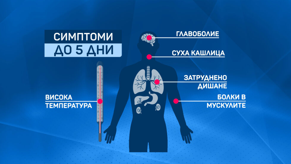Симптомите на COVID-19 се проявяват до 5 дни