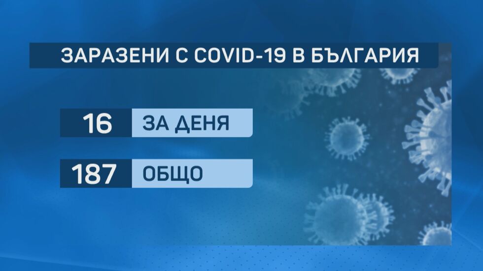 Заразените с коронавирус у нас са вече 187