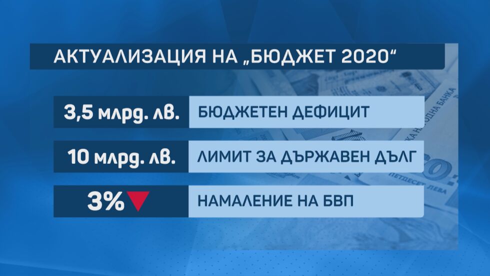 Актуализация на Бюджет 2020: Най-негативният сценарий е за 3,5 млрд. лв. дефицит