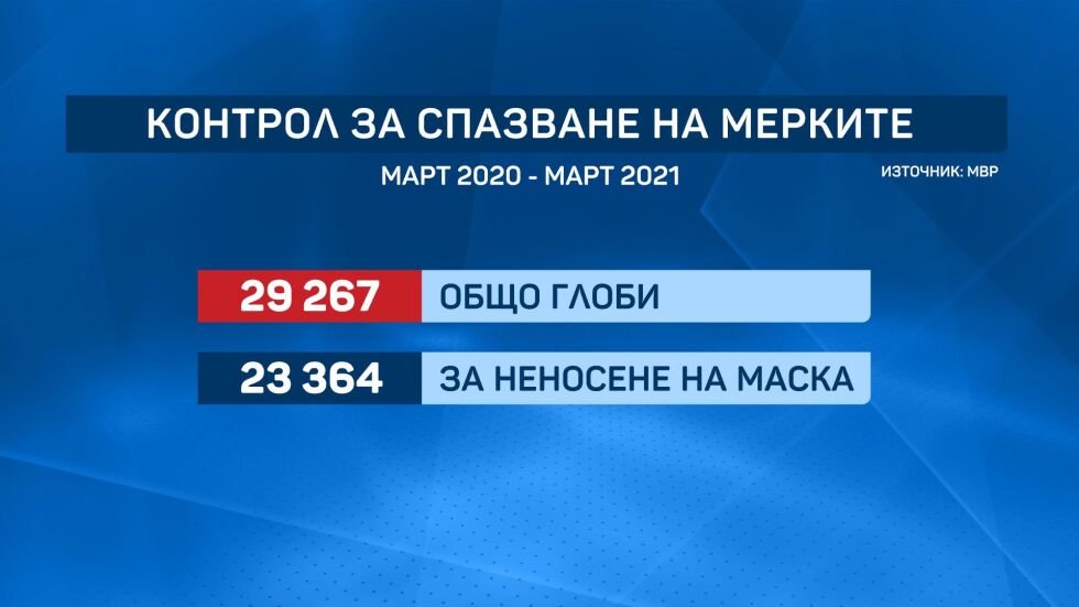 За година пандемия: Десетки хиляди глоби и стотици присъди за неспазване на мерките
