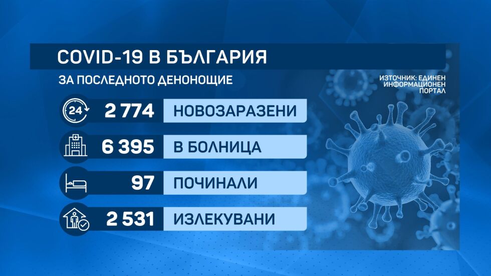 Продължава да се увеличава броят на заразените с COVID-19 у нас