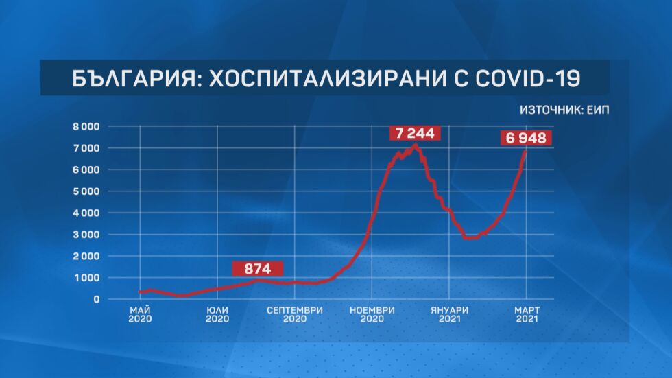 Наближаваме пика по брой хоспитализирани с COVID-19