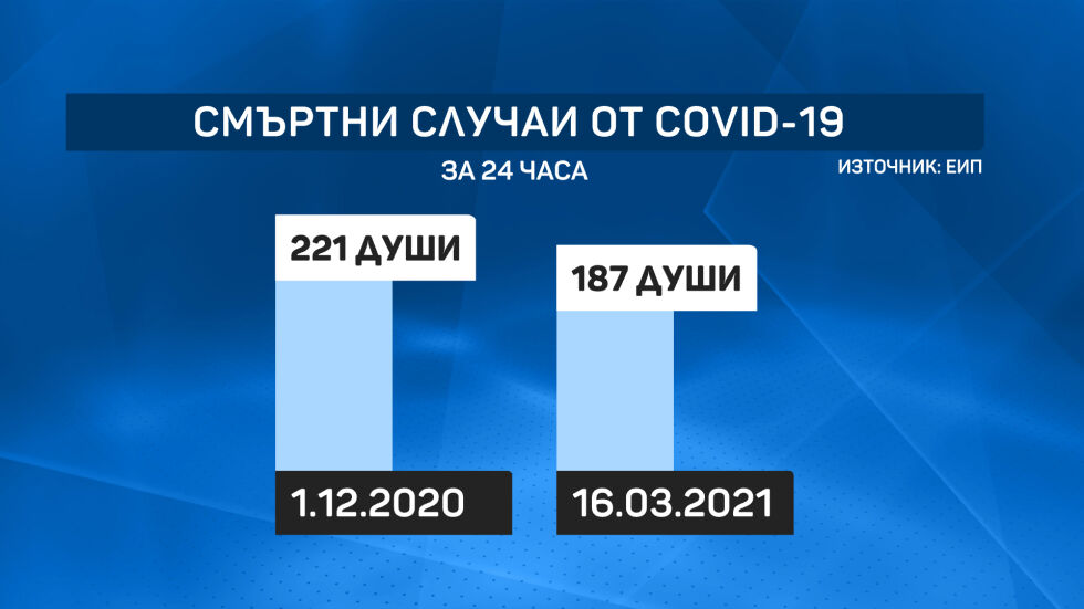 Доближаваме пика по брой смъртни случаи от COVID-19 за ден