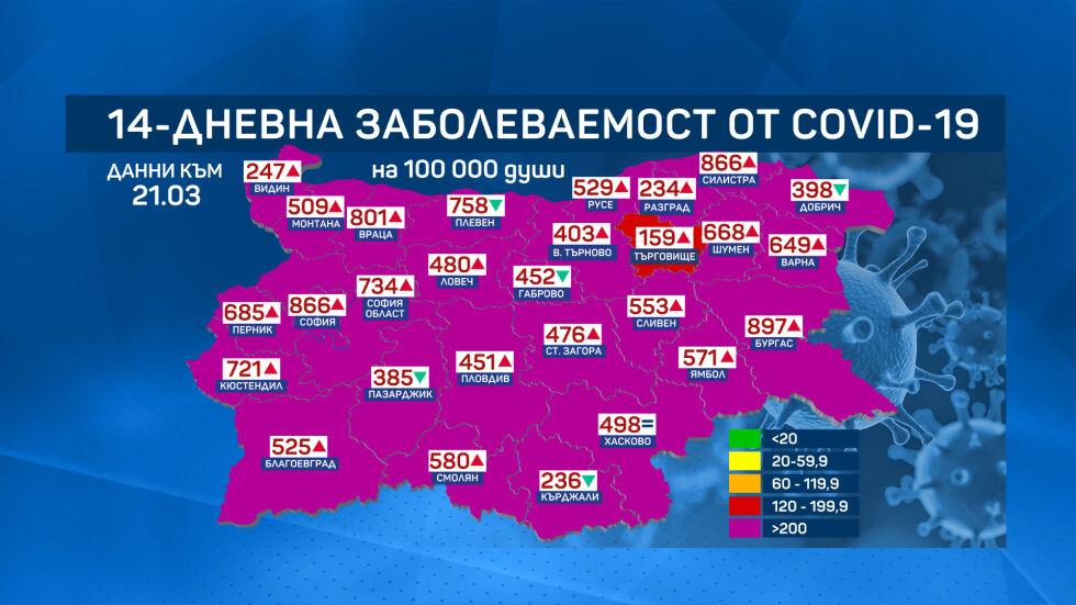 Заболеваемостта за две седмици в страната надхвърли 600 на 100 хиляди