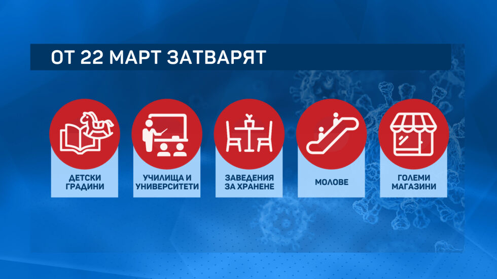 От утре заведенията и моловете няма да работят