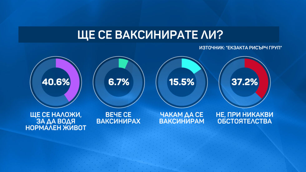 „Екзакта“: Над 60% от българите смятат, че пътят към нормалния живот минава през ваксиниране 
