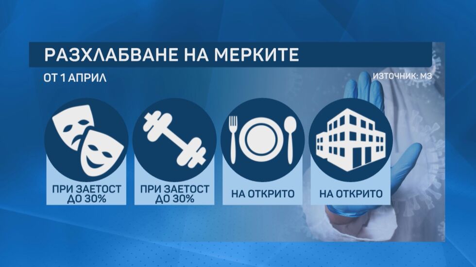 Обмисля се разхлабване на мерките след 31 март