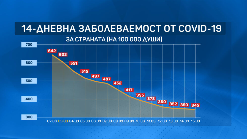Забавяне на спада на заболеваемостта у нас, кривата може да тръгне отново нагоре