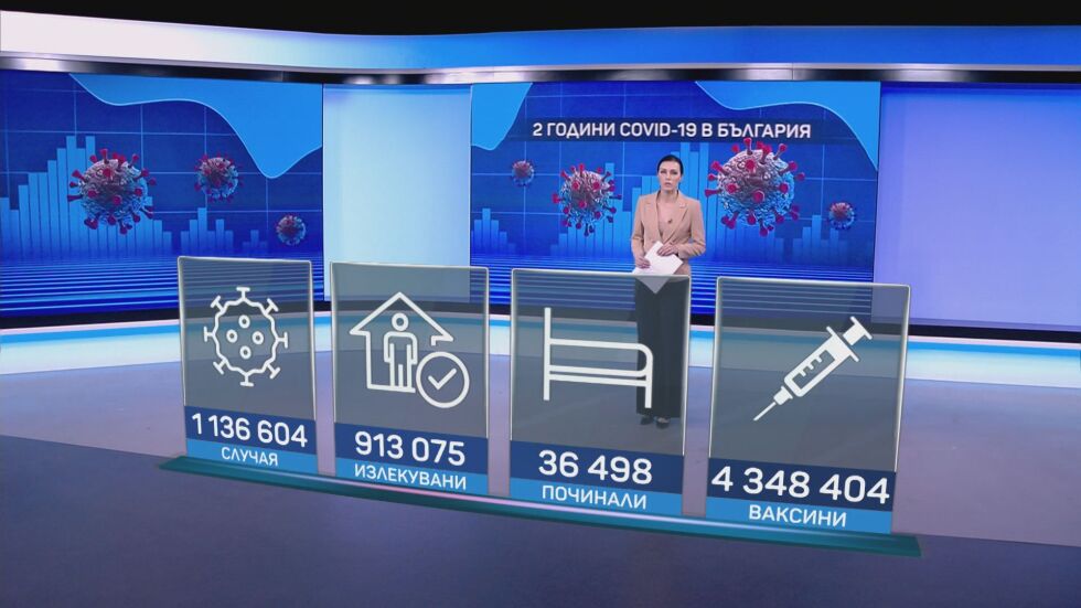 За две години COVID епидемия: 1,3 млн. заразени и 36 500 починали българи