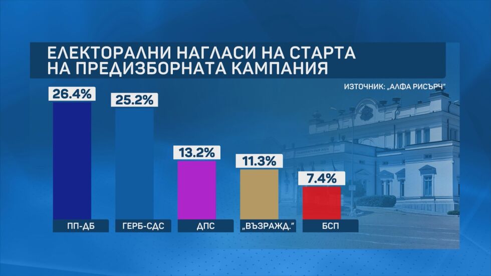 „Алфа Рисърч“: Пет партии влизат в парламента