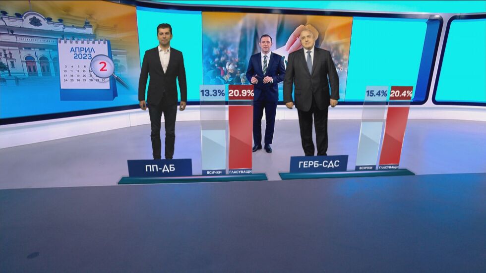 „Маркет линкс“: Паритет между ПП-ДБ и ГЕРБ-СДС, 5 партии в парламента