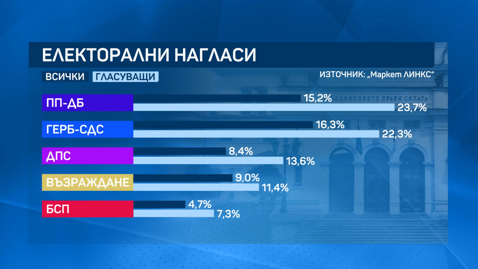 „Маркет ЛИНКС“: Без ясен победител на изборите към момента