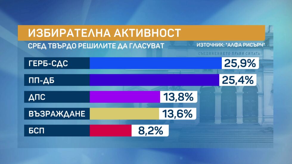 „Алфа Рисърч“: Победителят на изборите е неизвестен