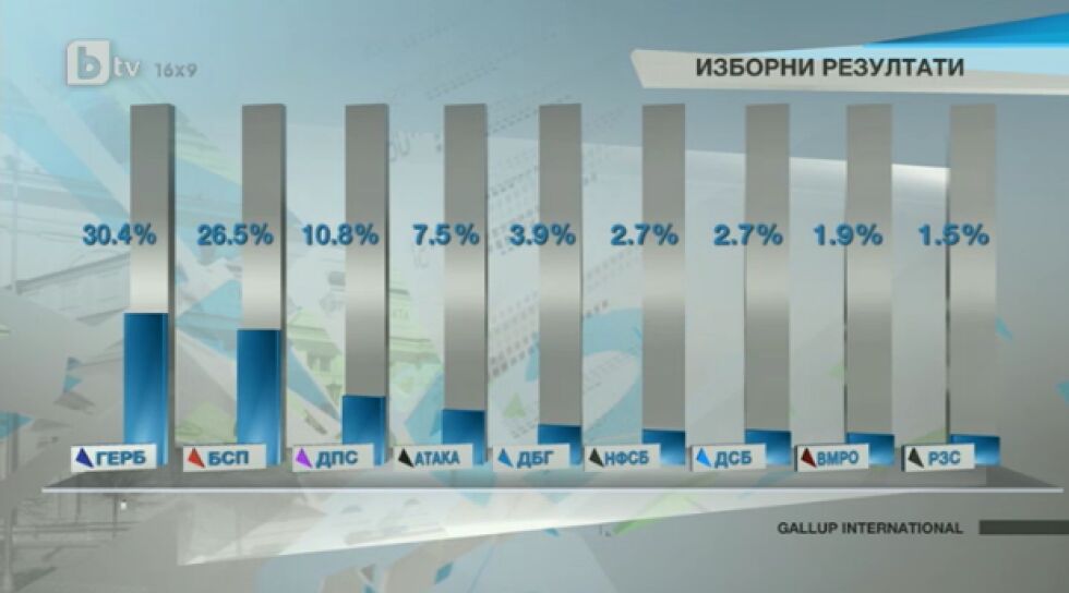 ГЕРБ победи, четири партии сигурни за парламента