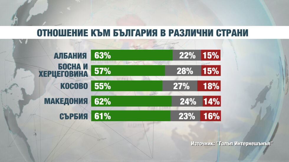 „Галъп”: Българите са солидарни с Македония, Западните Балкани харесват България