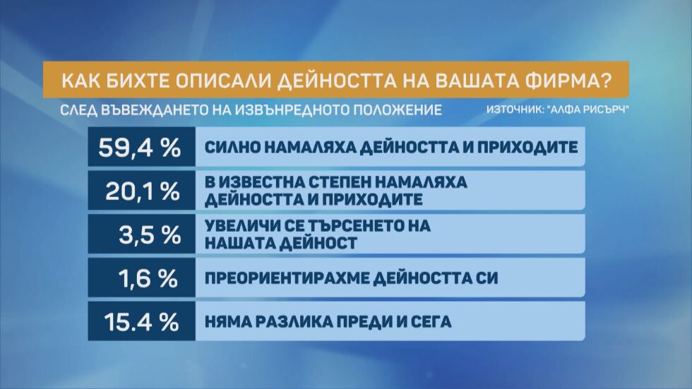 „Алфа Рисърч“: 79% от фирмите търпят преки или косвени загуби от COVID-19