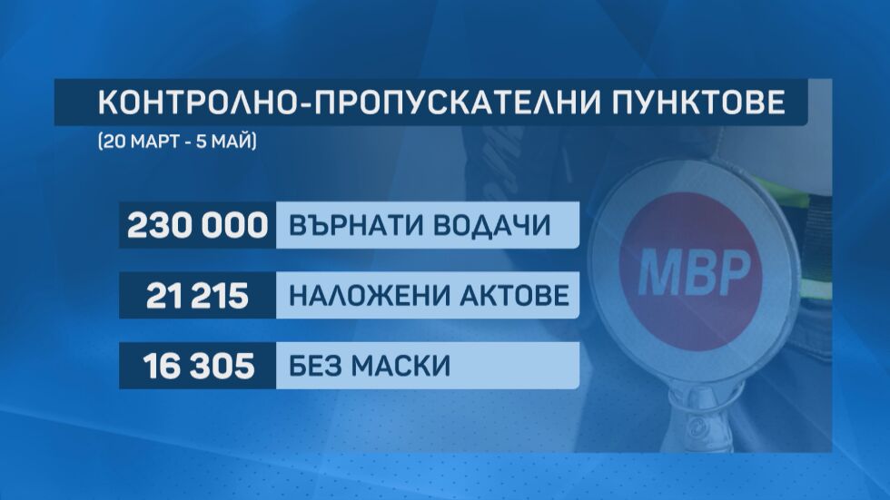 Над 21 хиляди акта са издадени за 47 дни на КПП-тата
