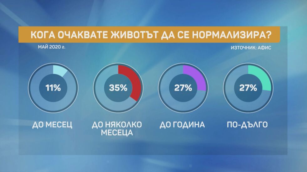 Юрий Асланов: Увеличават се хората, които очакват мерките да продължат до края на годината 