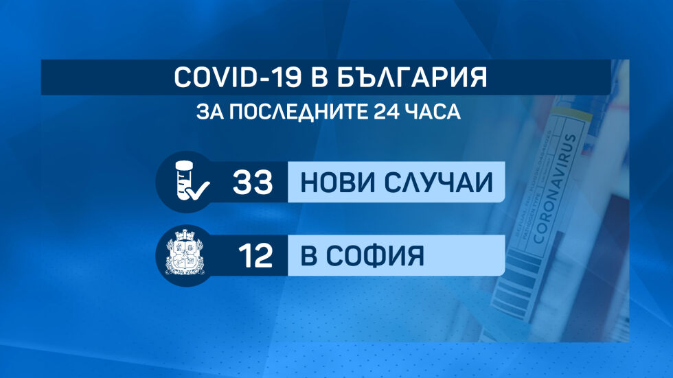За втори ден излекуваните от COVID-19 у нас са повече от заразените