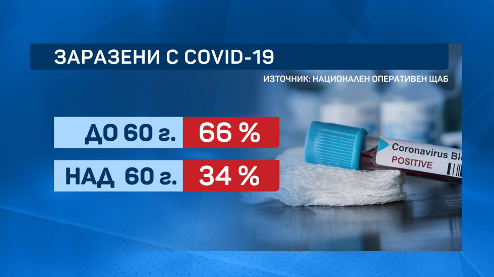 За цяла седмица имаме повече излекувани, отколкото заразени с COVID-19