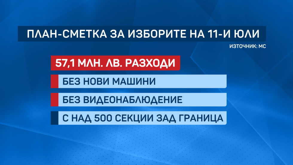 Предсрочните избори ще струват минимум 57,1 млн. лв.