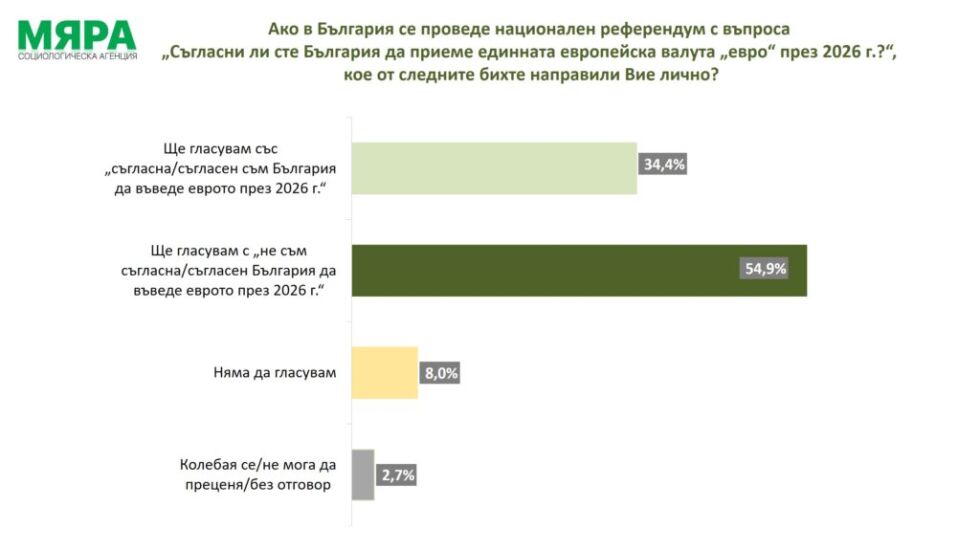„Мяра“: Ако се проведе референдумът, 54,9% ще гласуват против въвеждането на еврото през 2026 г.