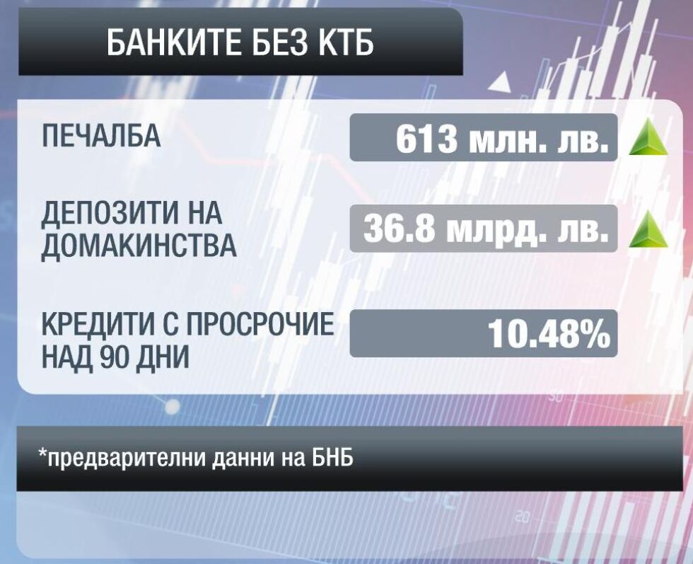 Банките в България - на печалба, въпреки кризата с КТБ