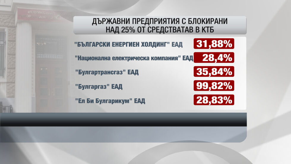 Държавните предприятия с блокирани над 25% от парите си в КТБ