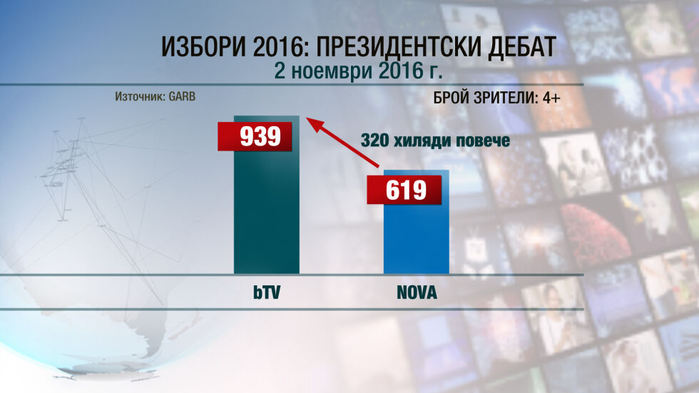 Над 930 хил. души проследиха големия кандидатпрезидентски дебат по bTV