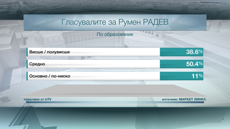 Избирателите според образованието им – кой за кого гласува