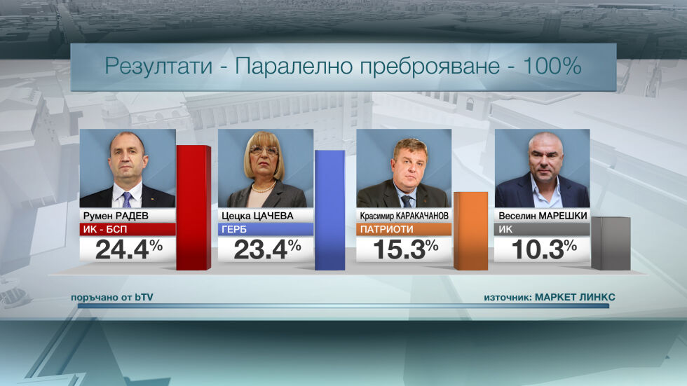 Паралелното преброяване: 24,4% за Румен Радев, 23,4% – за Цецка Цачева